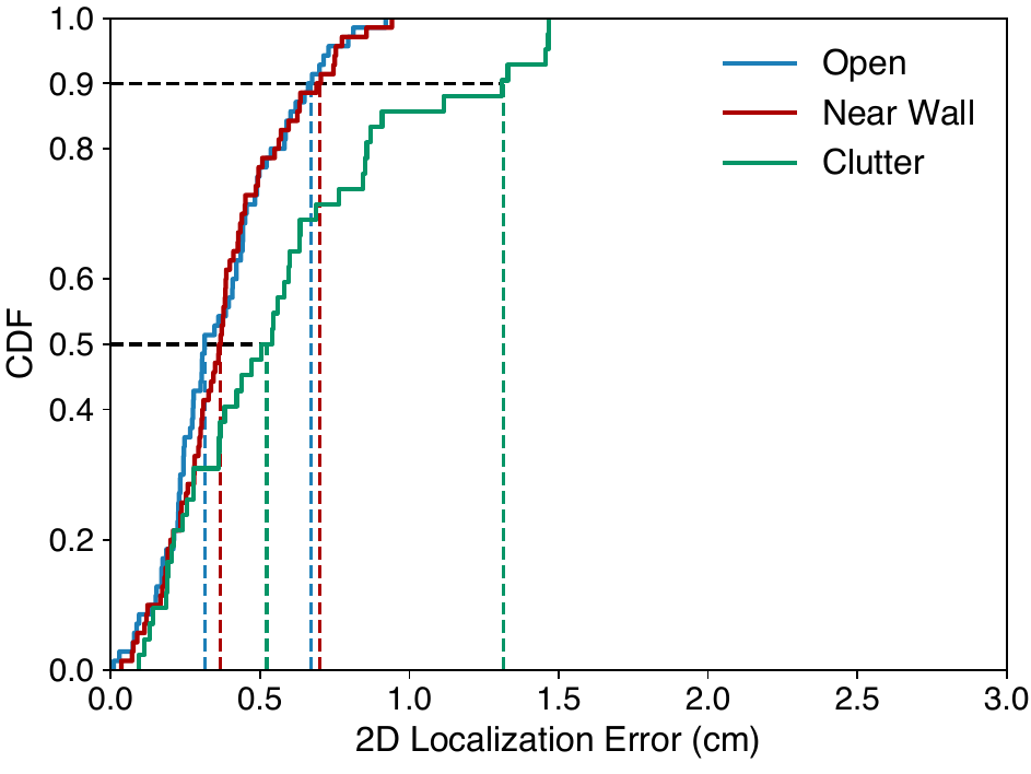2D Localization error under different settings