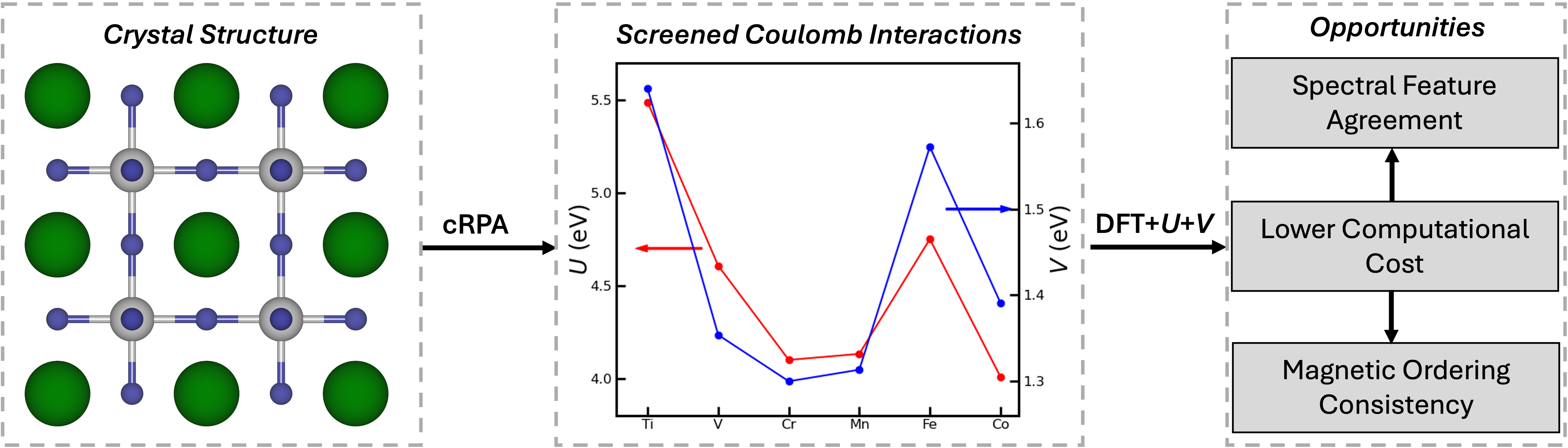 Fig. 1: Crystal structure of SrMO3 (M=3d) – evolution of screened Coulomb interactions: local U (red line) and nonlocal V (blue line), highlighting new opportunities for studying correlated systems.