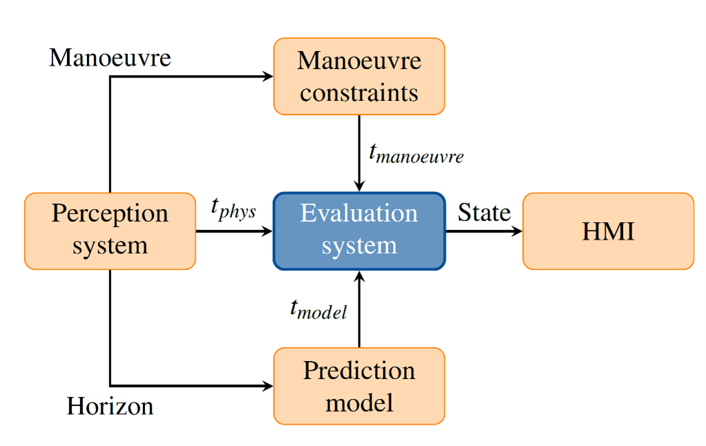 The safety assessment system receives input from physics equations, the reliable prediction horizon extracted from the Deep Learning model as well as the expected manoeuvre time. The output can be communicated via the Human Machine Interface (HMI).