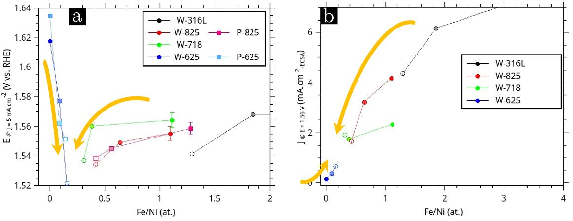 Figure 1: (a) Correlation of OER performance with the active-surface-layer chemical composition. The OER potential (at 5 mA cm−2) is shown as a function of the atomic Fe/Ni ratio measured by XPS. (b) Ni active-site activity as a function of the atomic Fe/Ni ratio in the surface layer. For each point, the geometric current density (mA cm−2geo) is taken for a potential of 1.56 V versus RHE, corresponding to the OER region. This value is then normalized by the ECSA value to be expressed in mA cm−2ECSA. The ECSA value for W-316L in the initial state being very low, the error on the measurement is large; the corresponding Fe/Ni ratio of 16.0 is therefore not reported on the graph. The initial state is represented by solid symbols; after ageing, by lighter symbols; and after activations, by open symbols. The orange arrows illustrate how the surface composition and OER activity changes upon aging and activation, depending on the initial Fe/Ni ratio.