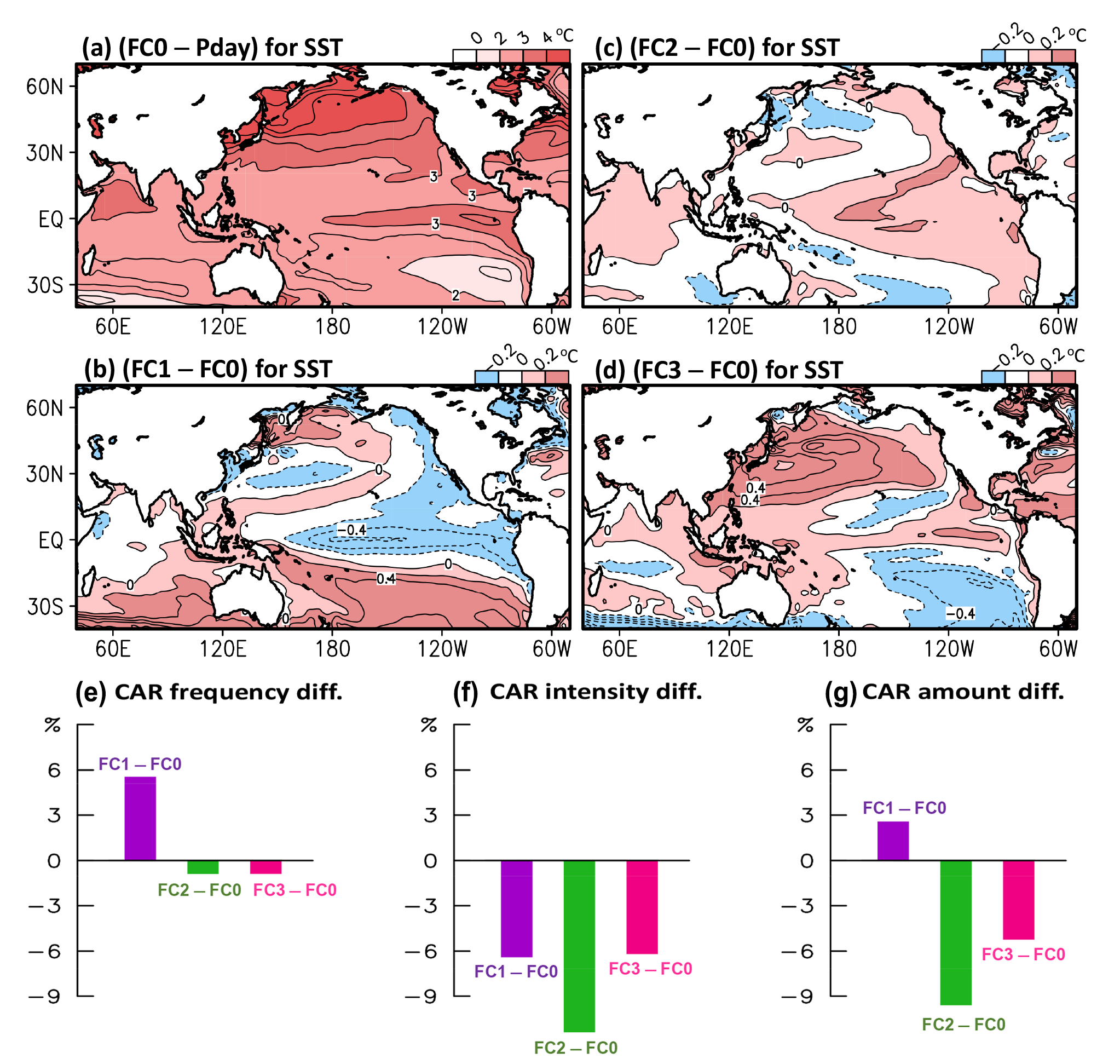 Projected mean sea surface temperature (SST) changes and CAR characteristic