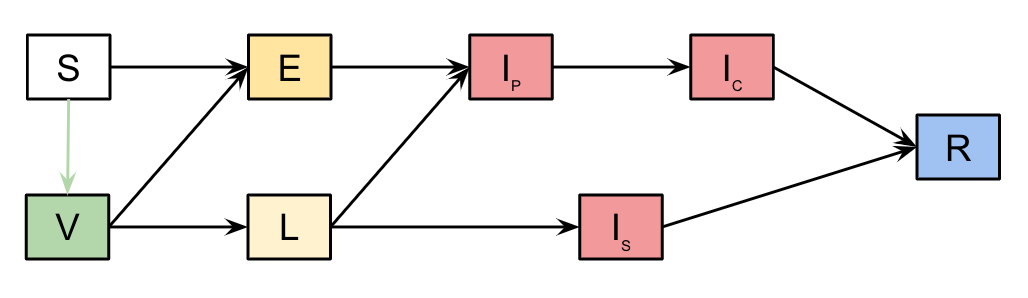 A diagram showing the structure of a compartmental model describing SARS-CoV-2 transmission with vaccination. Individuals in each population and age group are categorised into compartments according to their disease status. S: susceptible individuals, V: vaccinated individuals, E: exposed individuals, L: latent exposed individuals, Ip: pre-clinically infectious individuals, Ic: clinically infectious individuals, Is: sub-clinically infectious individuals, R: recovered individuals. A green coloured arrow represents susceptible individuals receiving COVID-19 vaccinations. Black coloured arrows represent individuals becoming infected with SARS-CoV-2 and moving through the infection and recovery process, with either a clinical (upper red compartments) or sub-clinical (lower red compartment) infection.