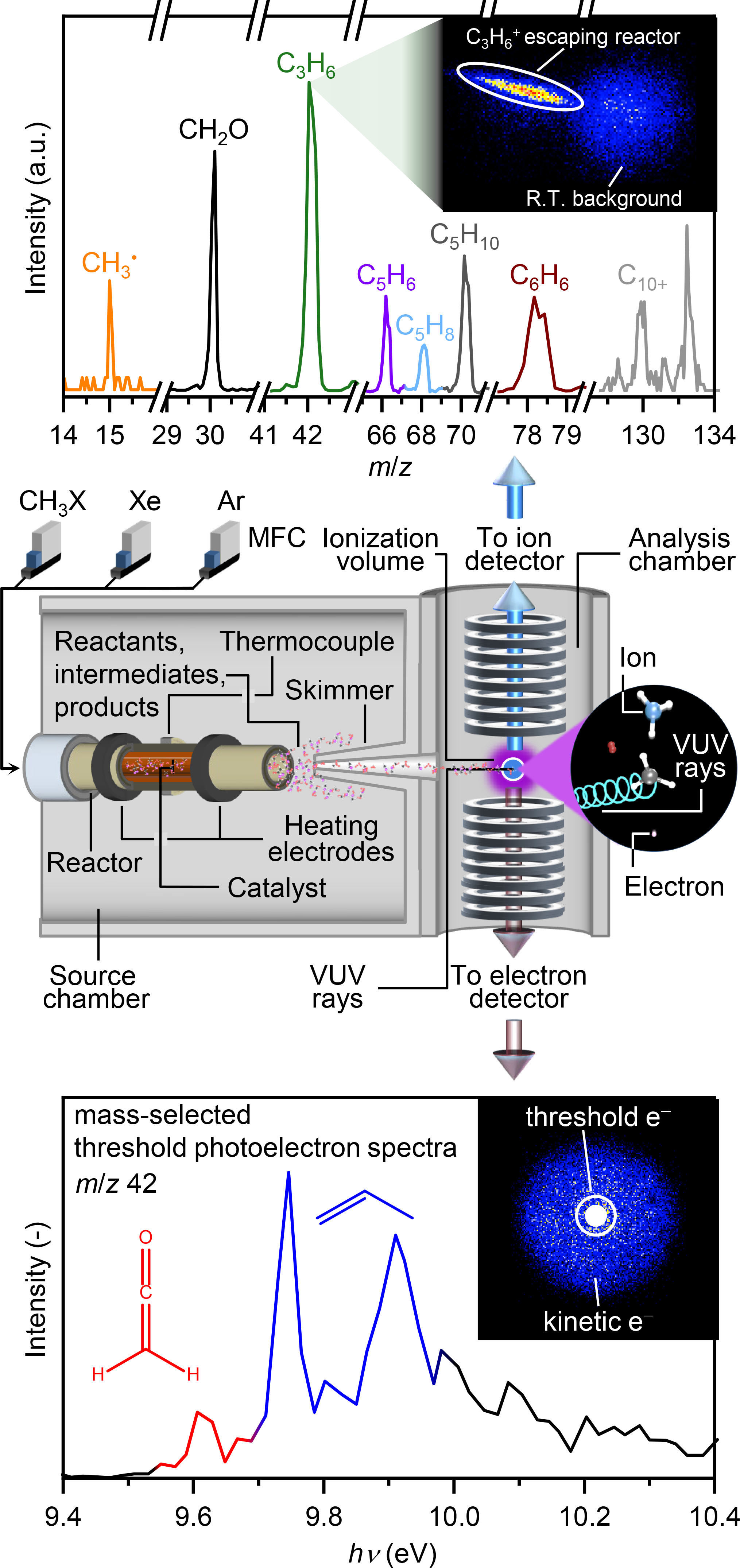 The central panel illustrates the gas delivery system, the reactor, the ionization source, and the detectors, while the top and bottom panels depict the typical spectra obtained.