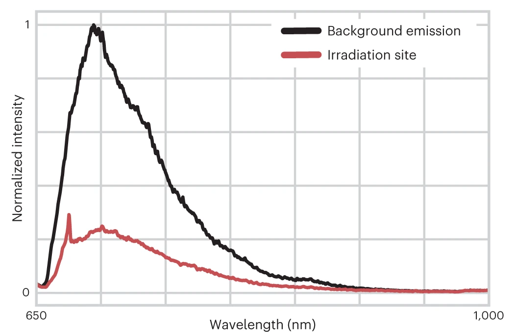 PL spectra taken on an unirradiated and irradiated cavity show that laser irradiation can drastically decrease surface defect emission.