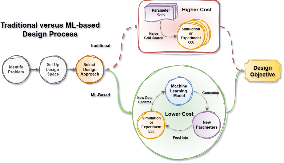 Conceptual flow-chart illustrating the process of obtaining an optimal design objective, based on traditional design methodologies (naïve parameter scans) versus using ML-enhanced approaches (guided optimisation).