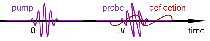 Three-pulse pump-probe-deflect scheme for time-resolved orbital imaging.