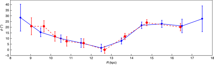 The precession of Milky Way’s warp. The precession of Milky Way’s warp.