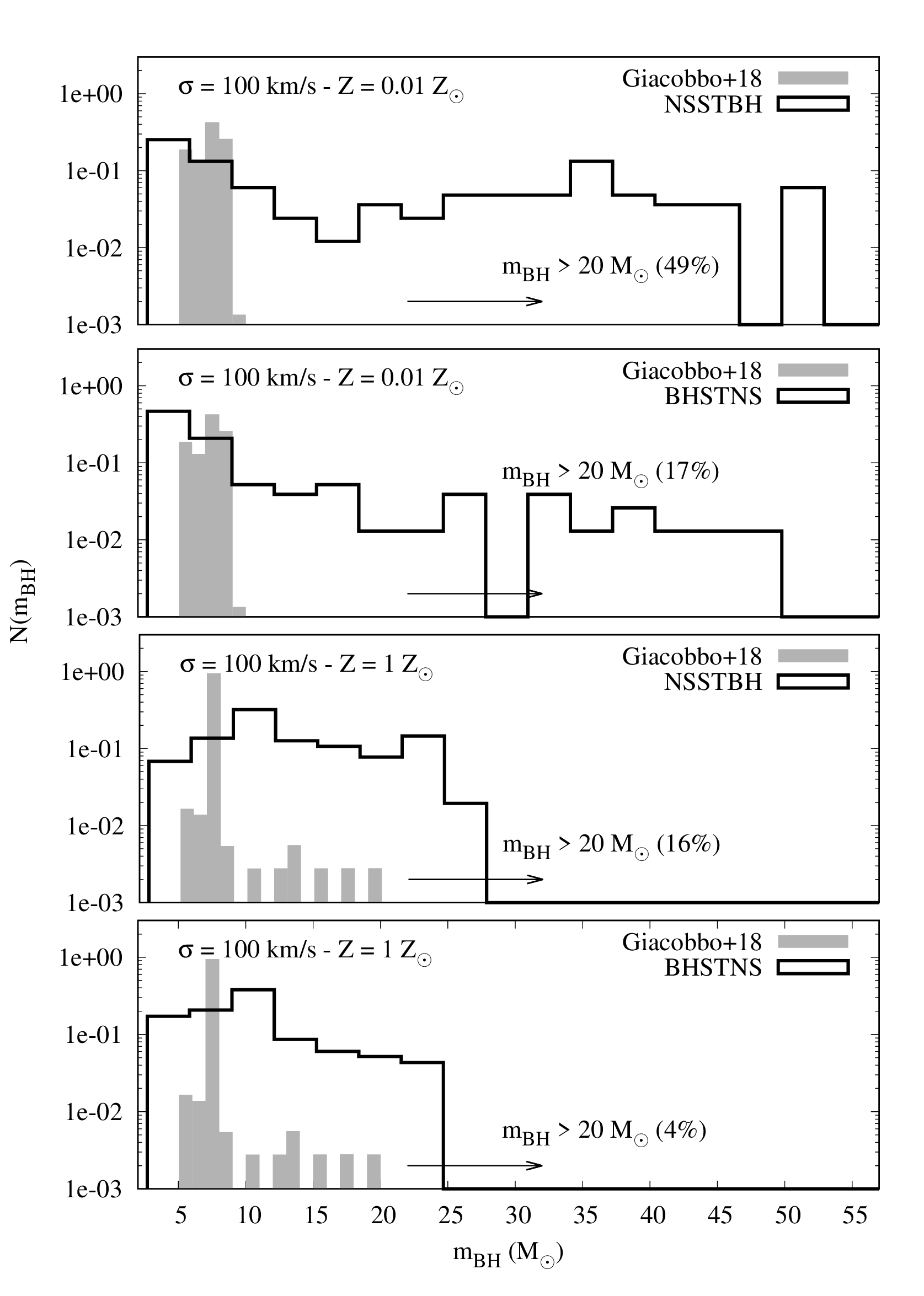 Mass distribution of dynamical NS-BH mergers.