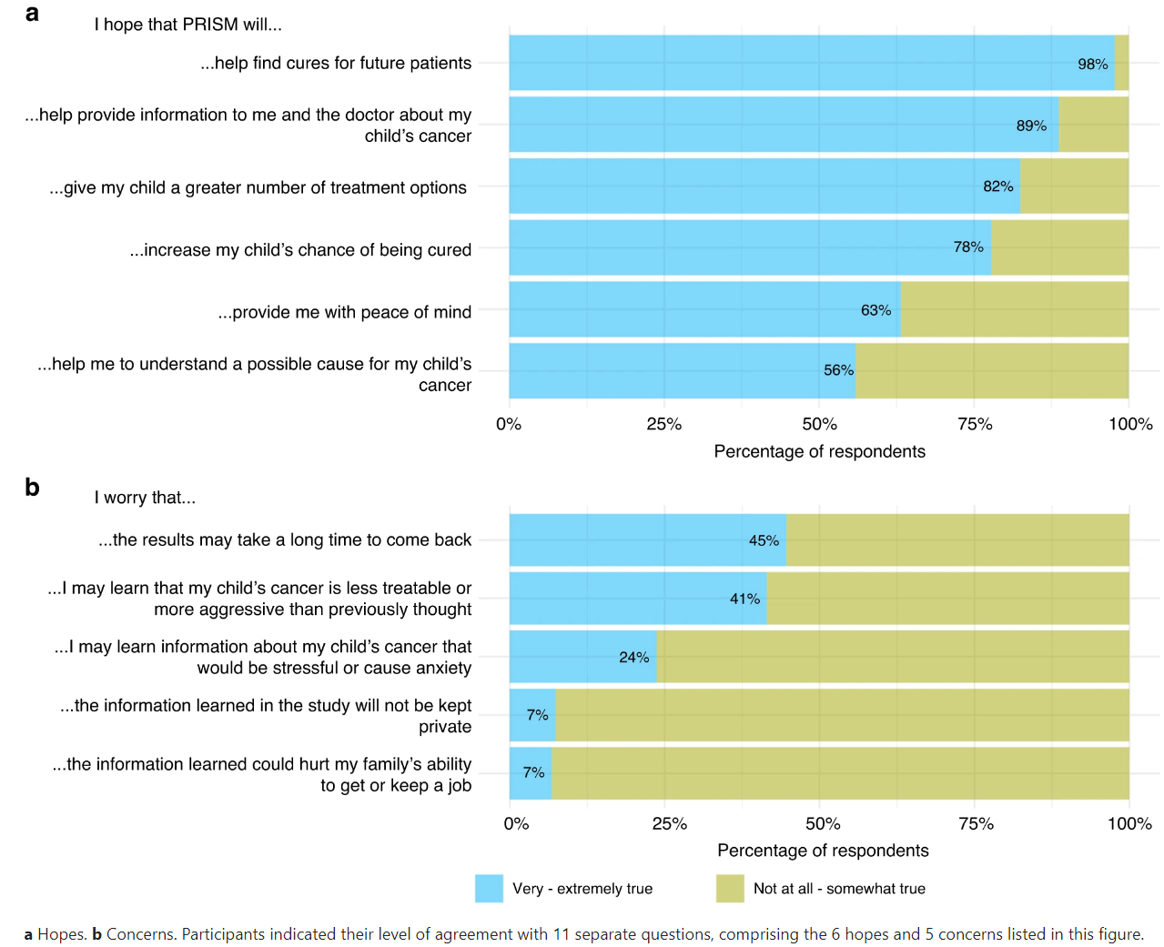 Fig. 1: Parents’ hopes and concerns at enrolment in the PRISM trial.
