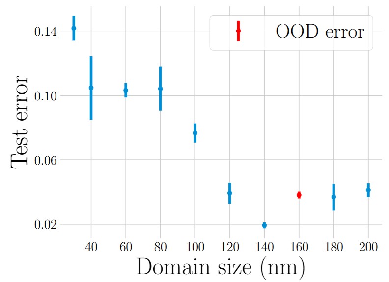 Despite all domain sizes being equally present in the training data the error is strongly inversely related to the domain size, highlighting the need for having a representative dataset for training and evaluation