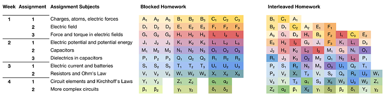 Interleaved versus blocked homework assignments