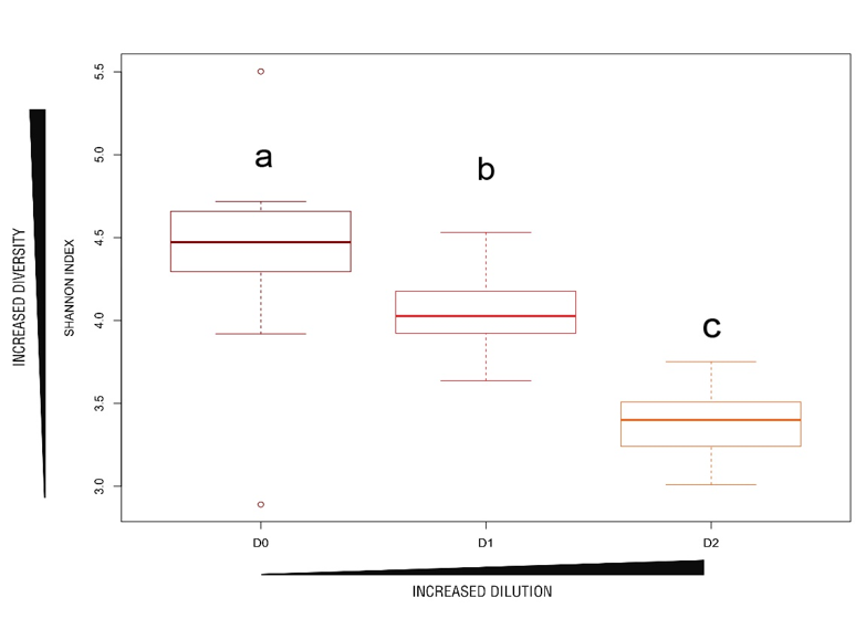 Shannon index of the different microcosms. Shannon index of the different microcosms.