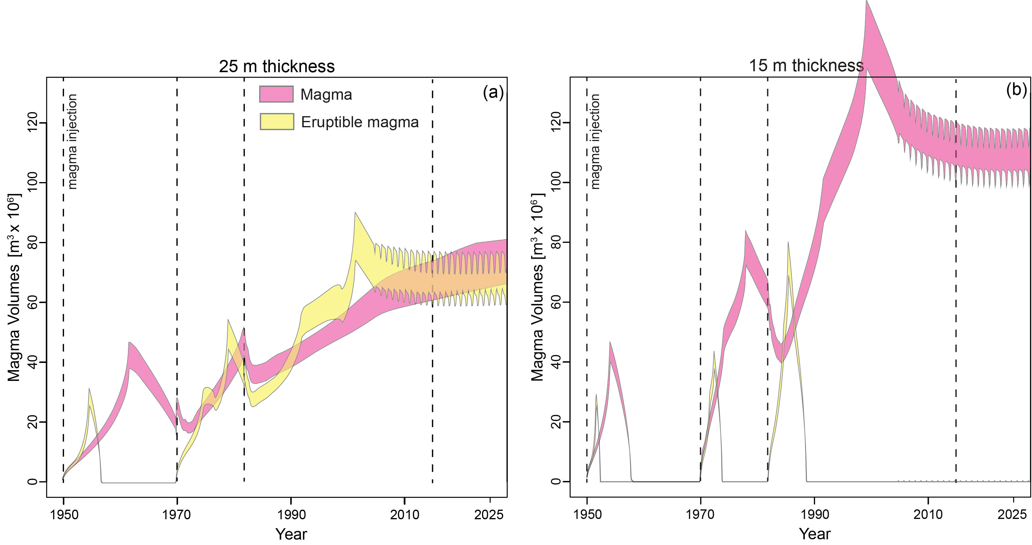 Temporal evolution of the distribution of temperature within the growing magma reservoir. The dashed lines indicate the onset of unrest, which in our thermal model corresponds to the time at which magma is injected at 4 km depth. In pink the volume of magma (i.e. the size of the magma reservoir) and in yellow the volume of eruptible magma. a) Results obtained considering a thickness of each injected sill of 25 m. b) Results obtained considering a thickness of each injected sill of 15m. The results show how the distribution of temperature within the reservoir is strongly affected by the thickness of the injected pulse, which we cannot estimate with confidence.