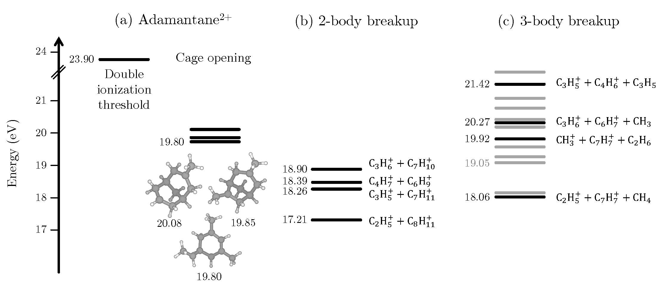 Key energy levels of adamantane dication processes 