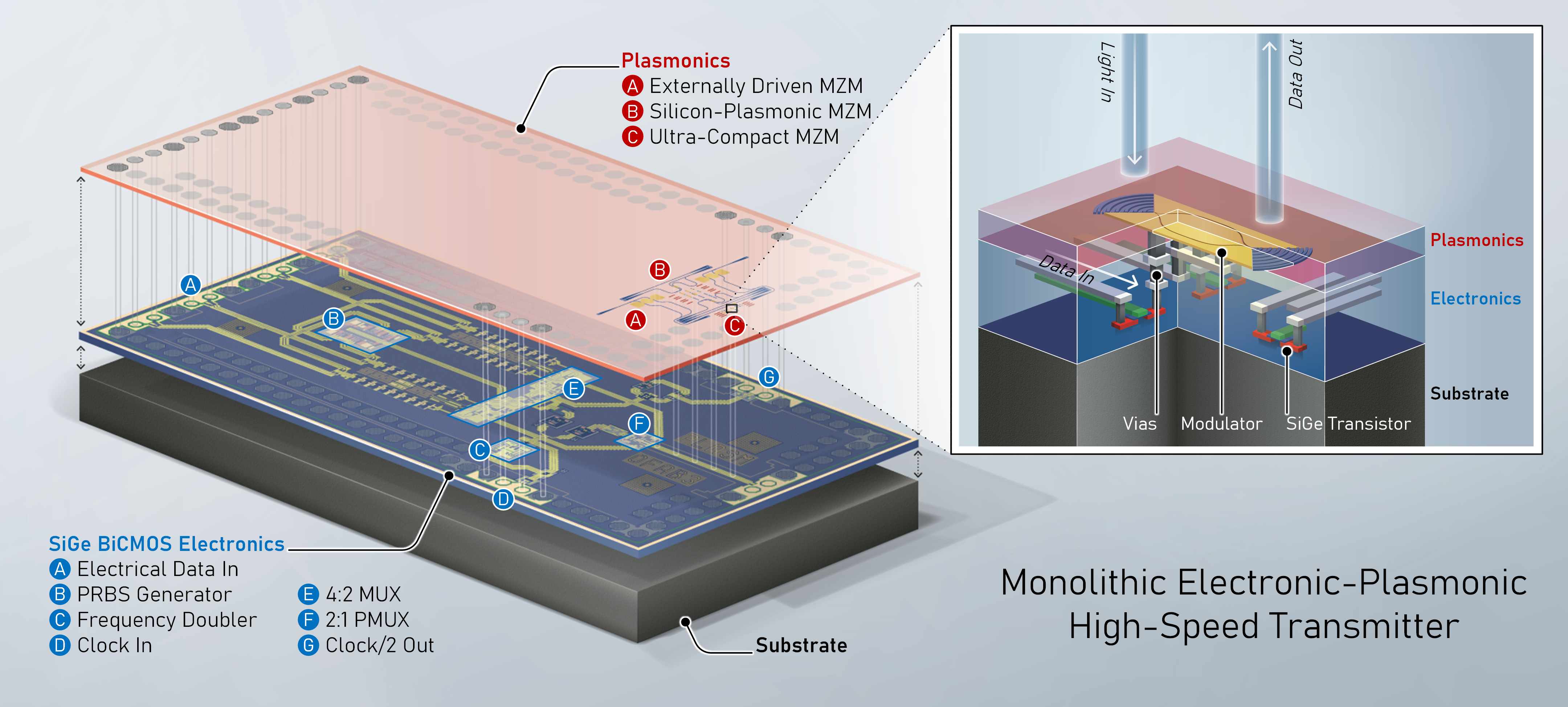 Monolithic electronic-plasmonic transmitter Monolithic electronic-plasmonic transmitter