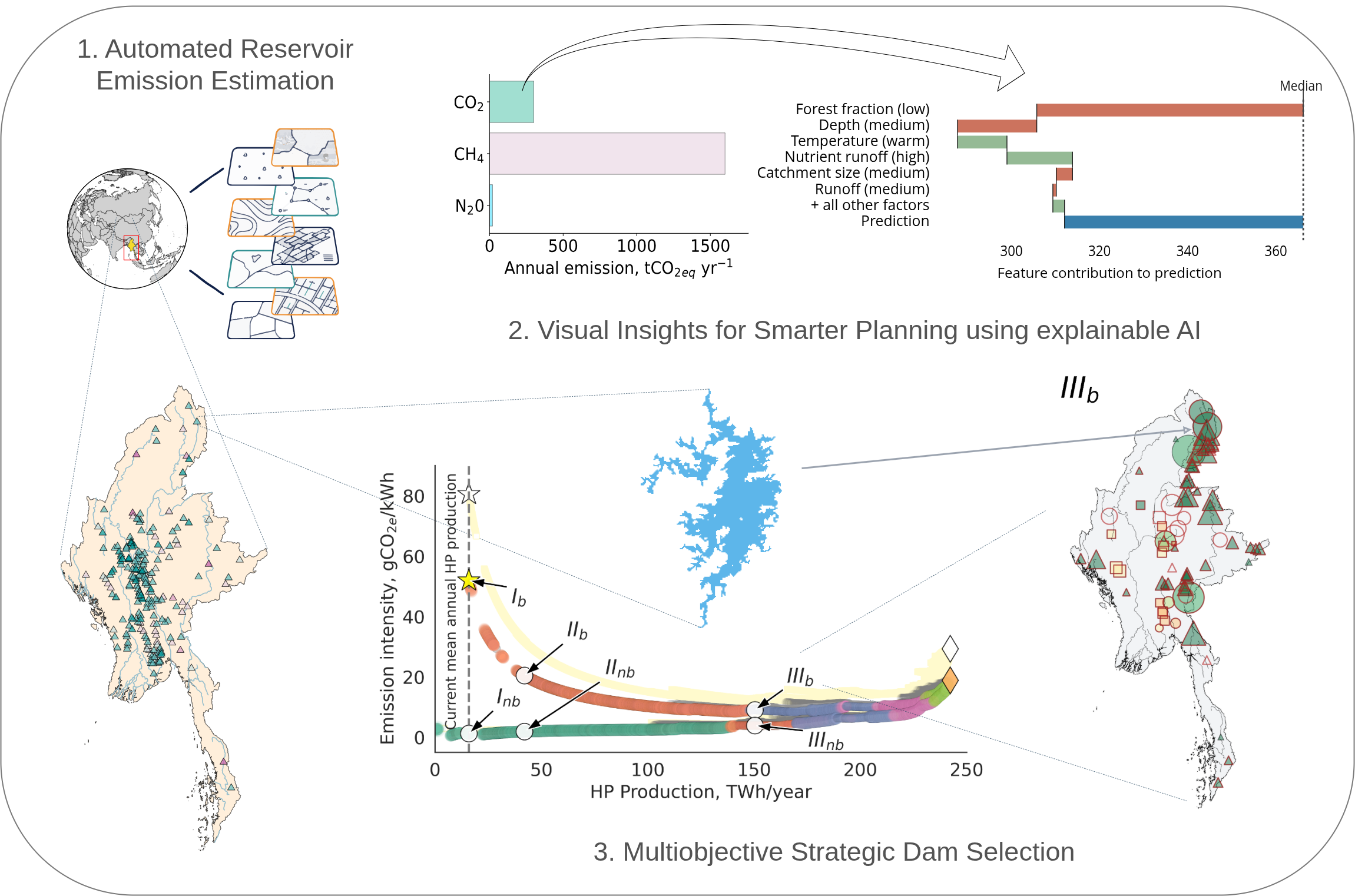 Automated and Explainable Reservoir Planning Framework