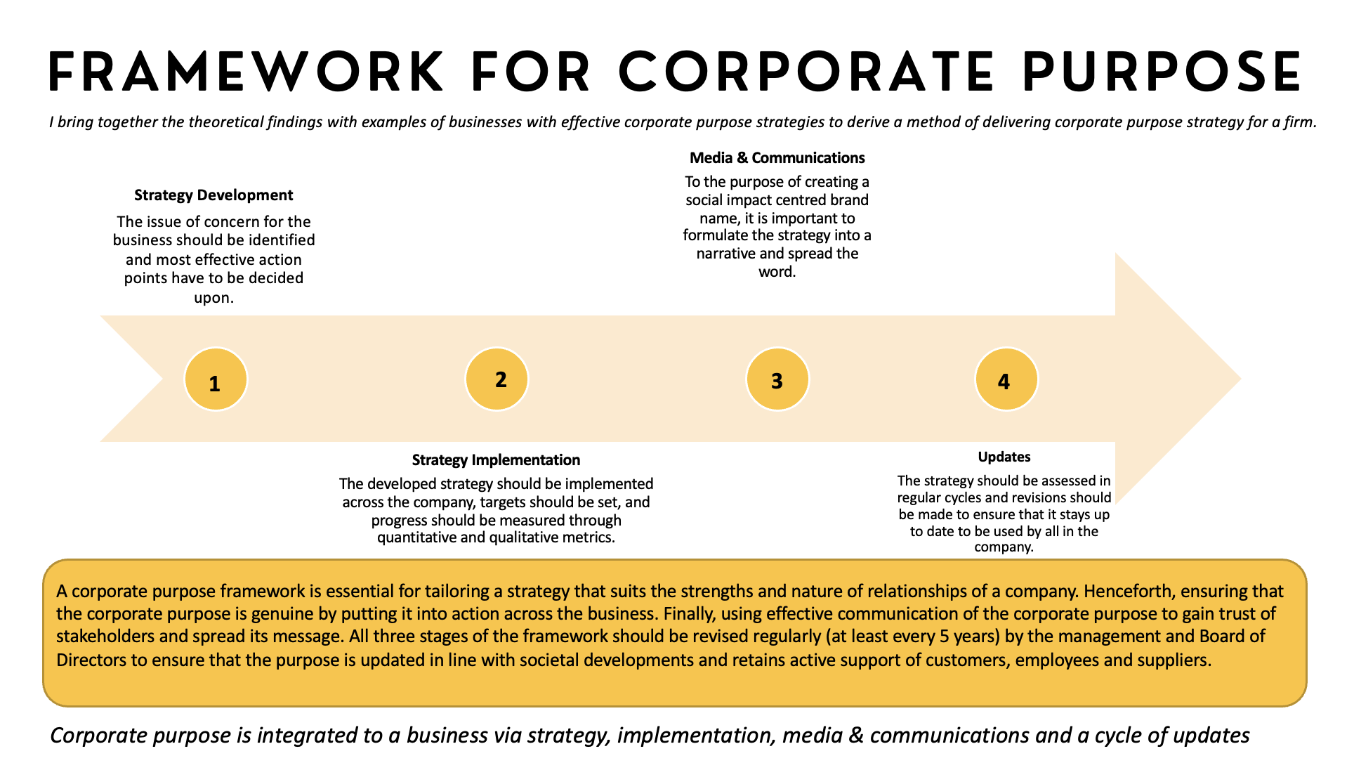 Food For Thought: My Corporate Purpose Framework