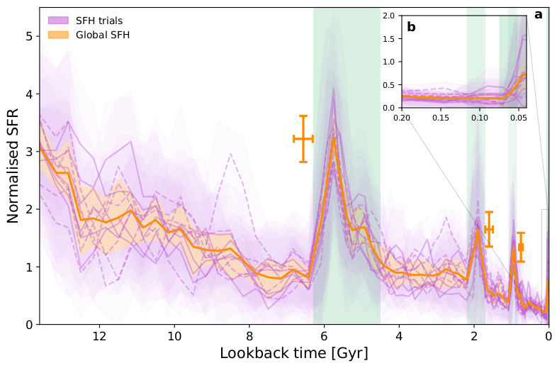 Recovered star formation history characteristic of the disc of our Galaxy