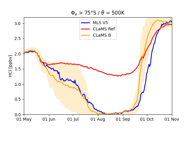 Vortex core average simulated HCl and corresponding observations.