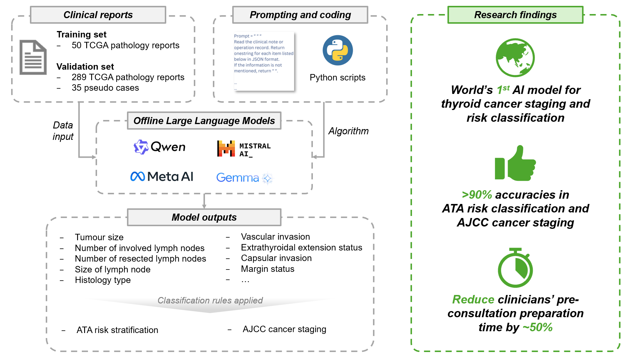 The AI model makes use of four offline LLMs —Mistral, Llama, Gemma, and Qwen— to analyse clinical documents for the efficient and accurate staging and risk classification of thyroid cancer