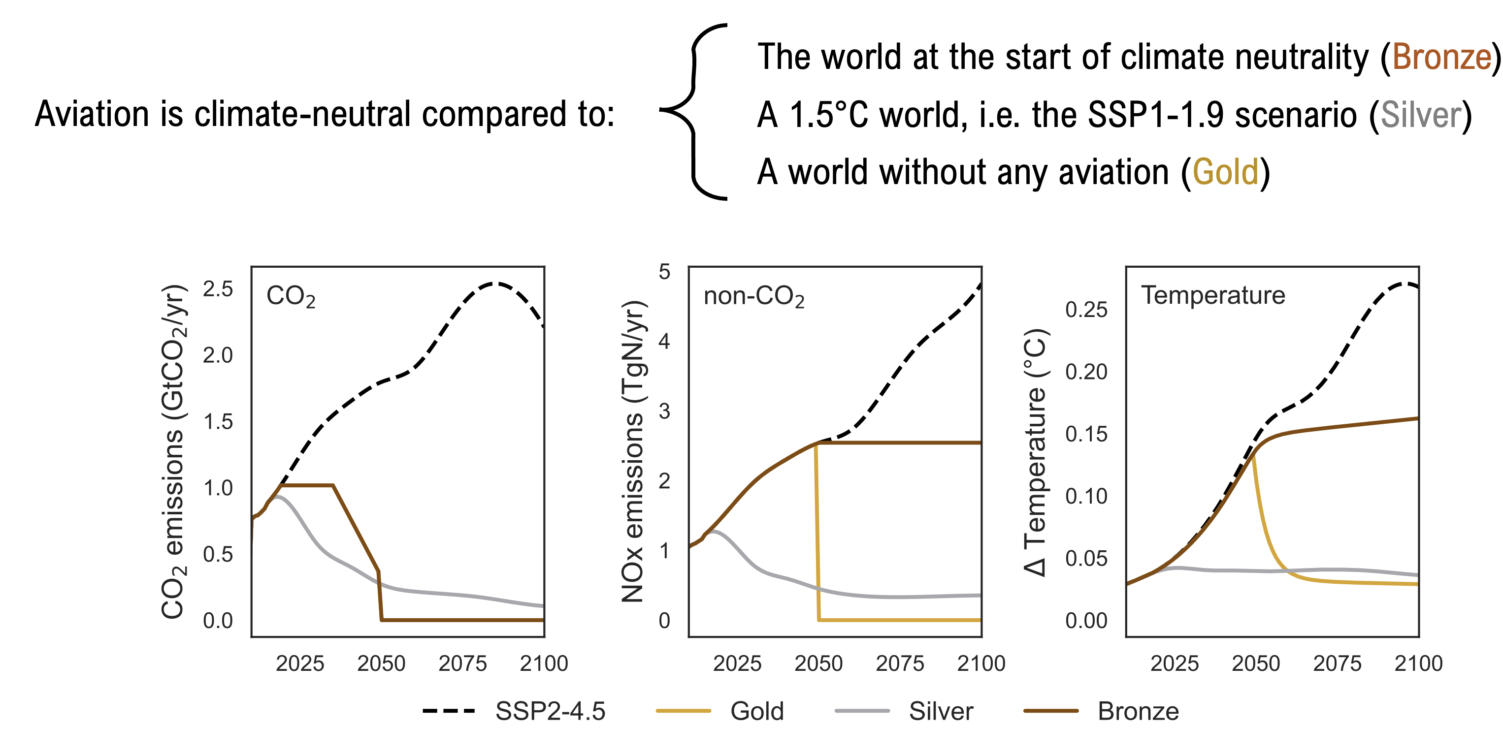 The three baselines of climate neutrality identified and assessed in the study: Bronze, Silver, and Gold. Three definitions of the baseline of climate neutrality.