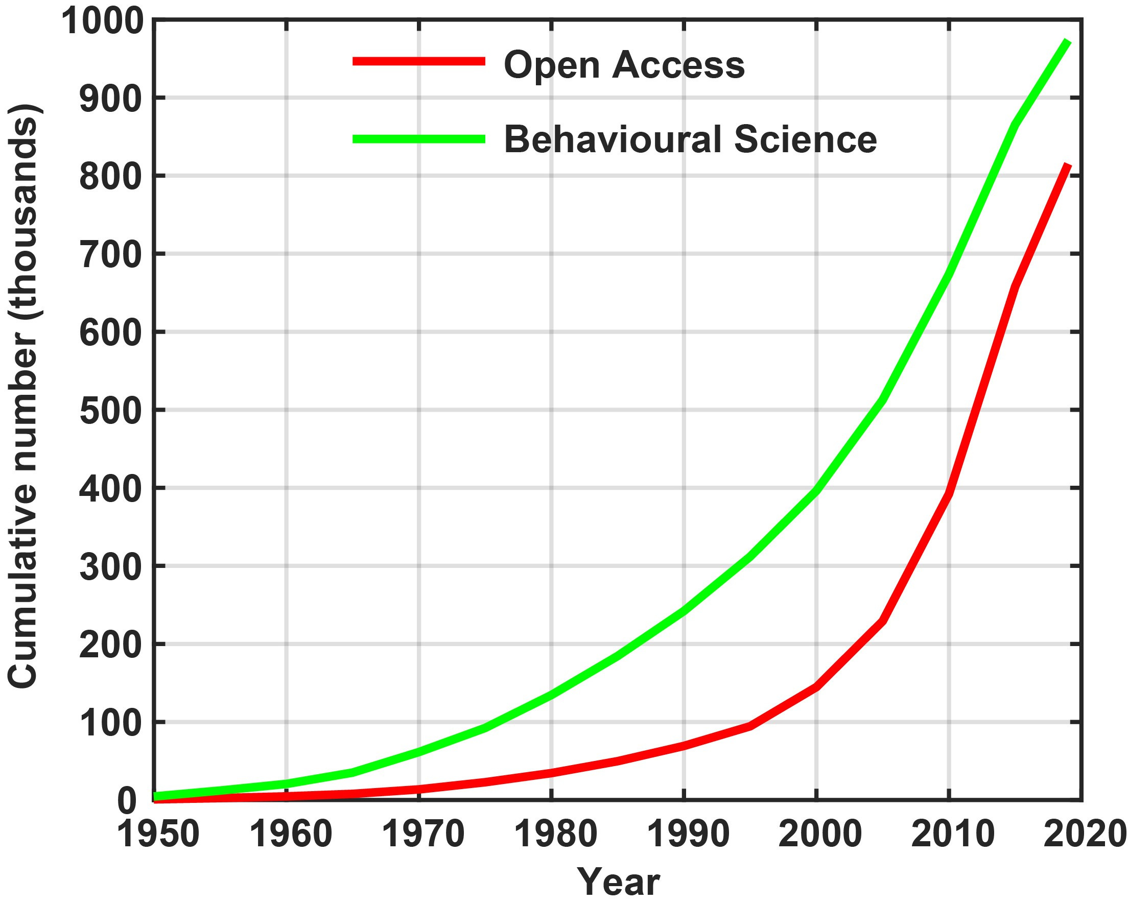Publications trend in Behavioural Science and Open Access Publications