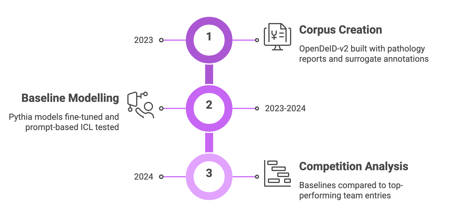 Corpus creation to competition analysis