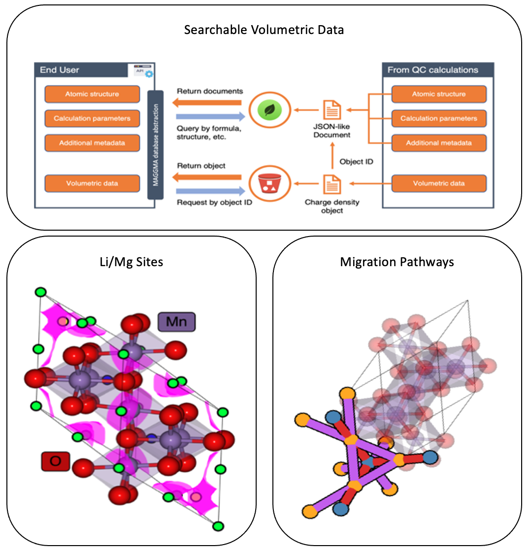 Applications of volumetric data for cathode material analysis The storage strategy and applications of volumetric data for cathode material analysis.