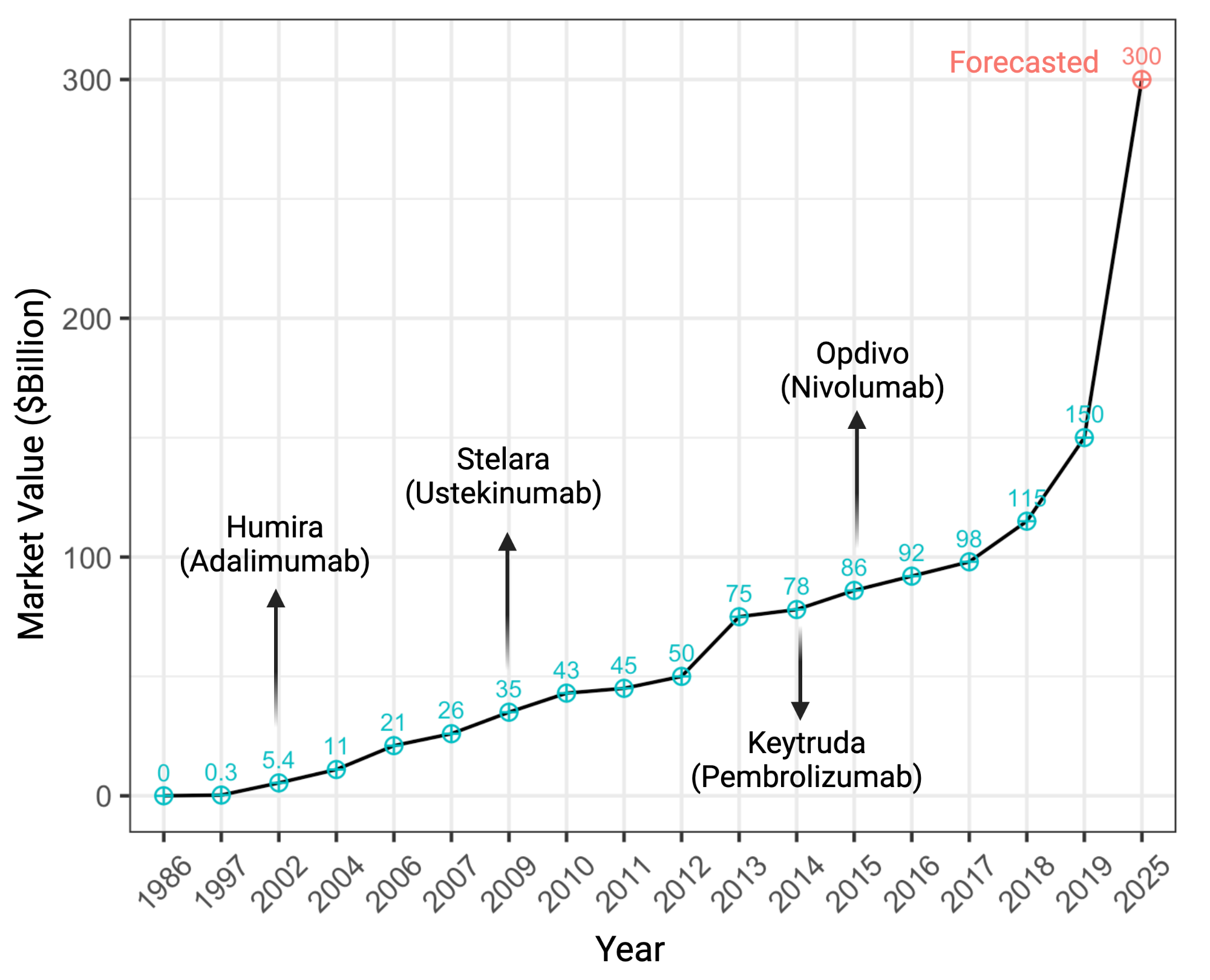 Timeline from 1986 showing the market value of therapeutic monoclonal antibodies (mAbs). The four mAbs of the ten best selling medicines in 2021 are mentioned in this figure alongside the year in which each medicine was granted marketing authorisation by the European Medical Agency EMA. 