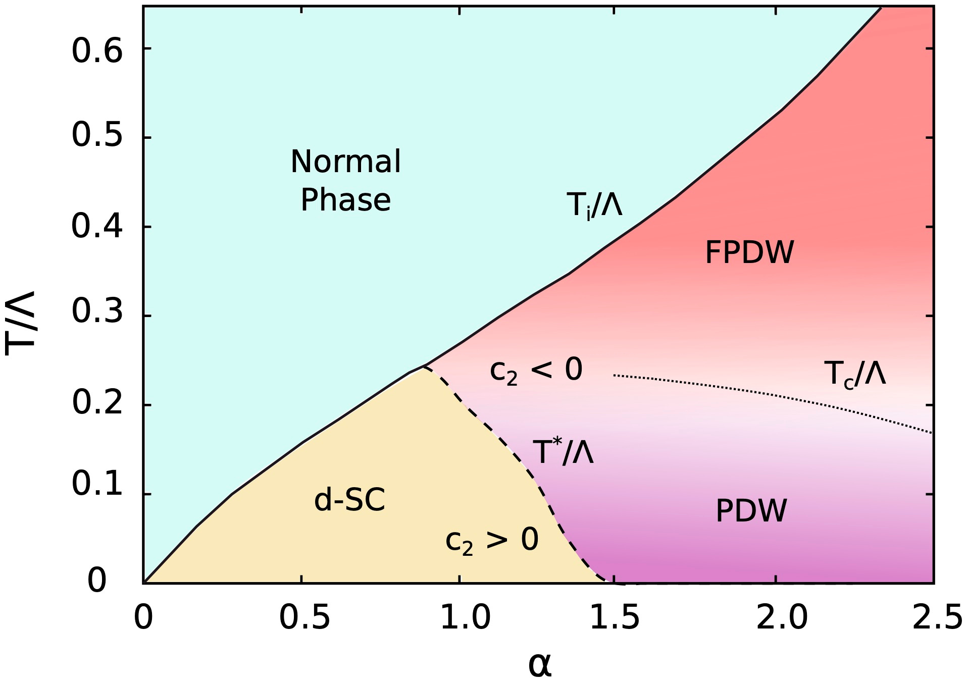 A phase diagram that captures all the key pairing phases obtained in the model -- Normal state, uniform (d-wave) superconducting state, a Pair Density wave (PDW) state and a fluctuating PDW (FPDW) state.