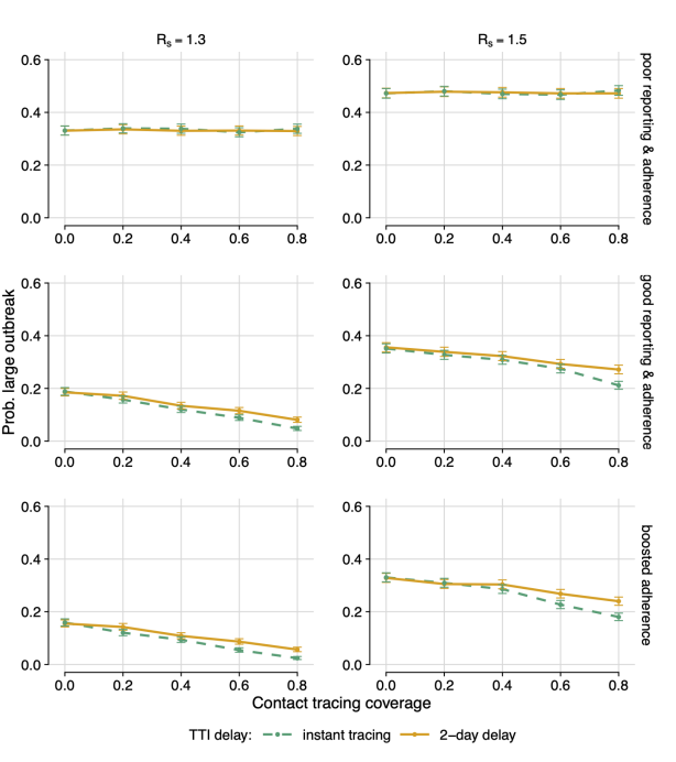 Plots of probability of a large outbreak in our simulations versus the R number, contact tracing coverage, adherence and delays in the testing system.