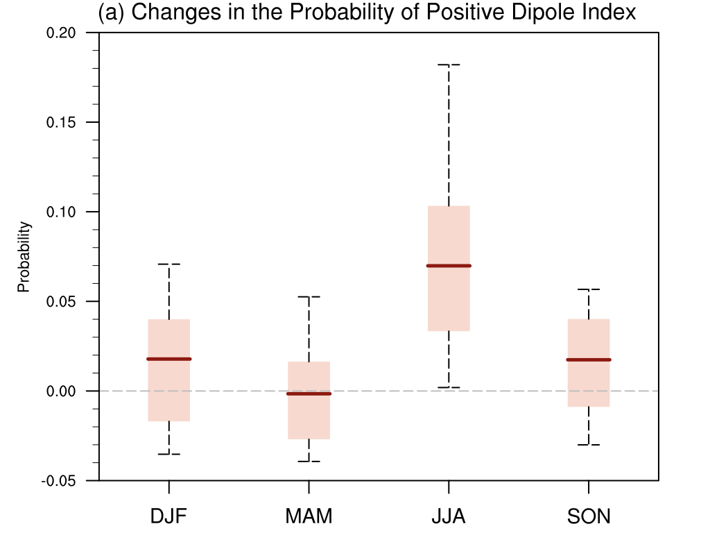 Figure 3. The projected changes in the probability of positive anomaly in daily dipole index in 2080~2099 under SSP585 relative to 1995~2014. The thick horizontal line indicates the CMIP6 multi-model ensemble mean. The box indicates the upper and lower quartiles across models, while the dashed vertical line denotes the inter-model range from 10th to 90th percentiles range.