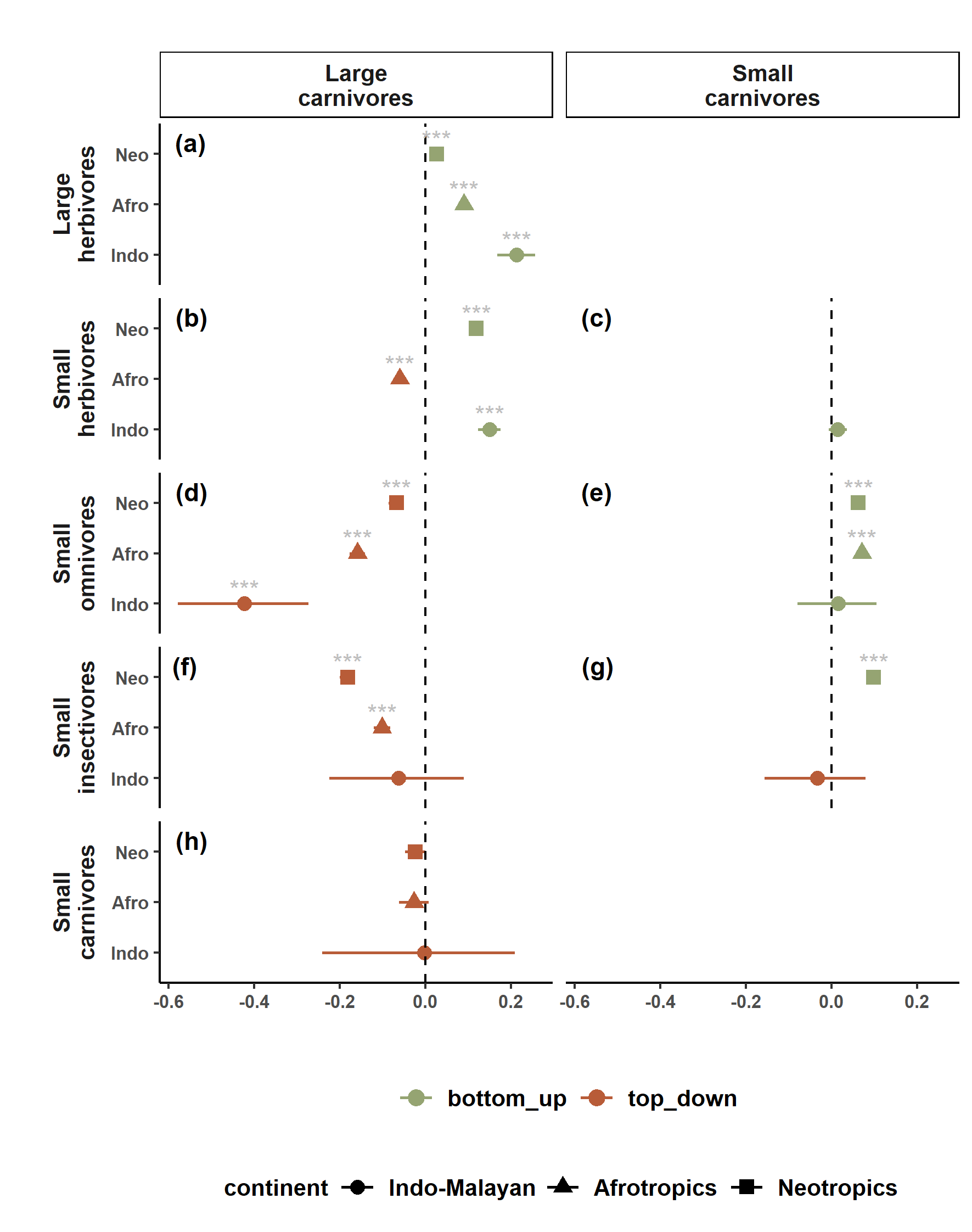Centre of bars represent the mean coefficient estimates and bars show the 95% confidence intervals of the (GLMM) fitted to assess the relationship between the activity of species groups. First column includes the relationship between the activity of large carnivores and prey and h the relationship between the activity of large carnivores and small carnivores. The second column includes the relationship between small carnivores and potential prey (c small herbivores, e small omnivores, and g small insectivores). 