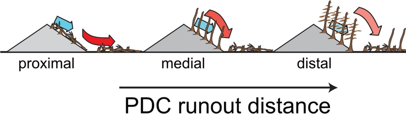 Pyroclastic flow conceptual model