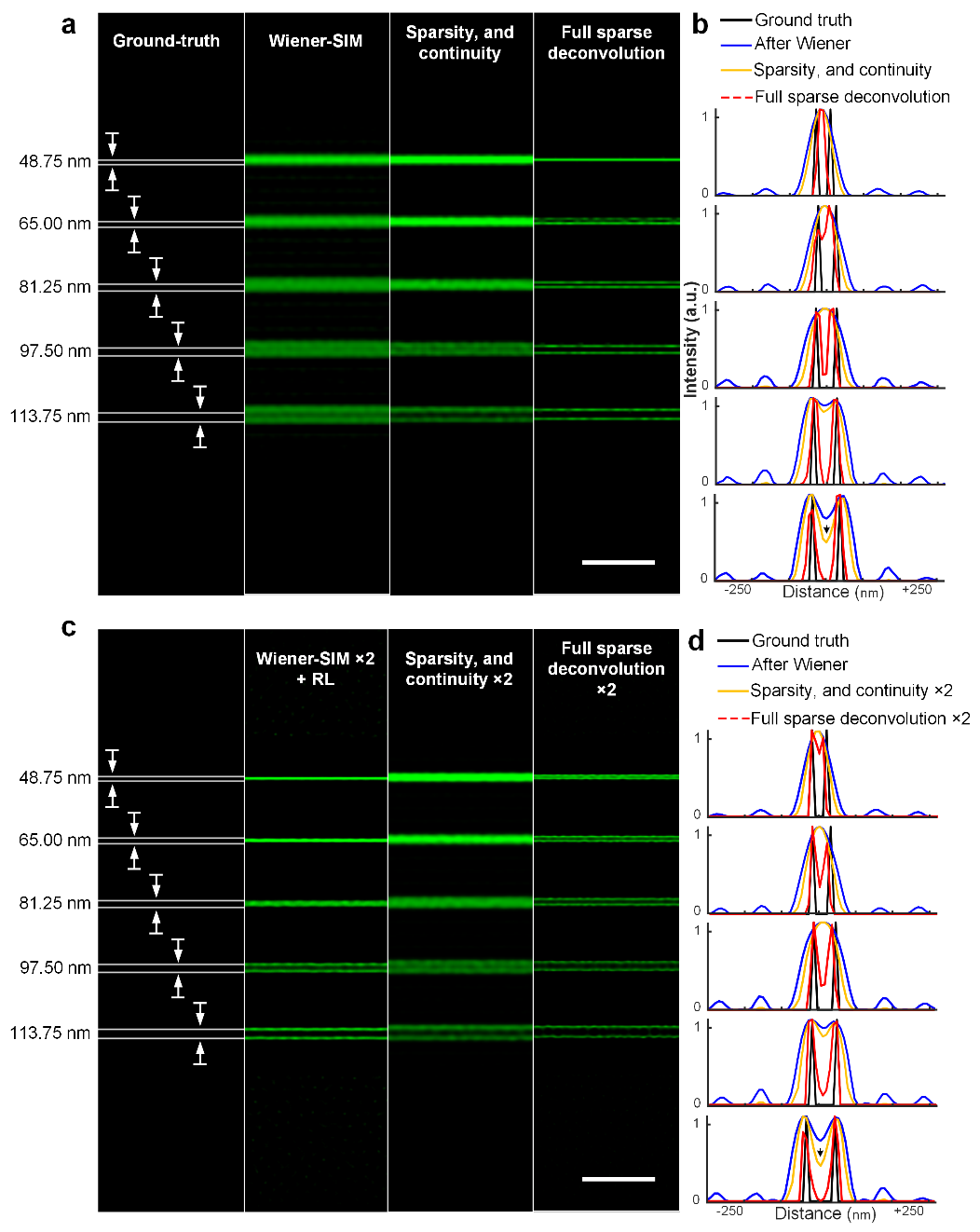 Benchmark of spatial resolution at different steps of sparse deconvolution according to the synthetic images