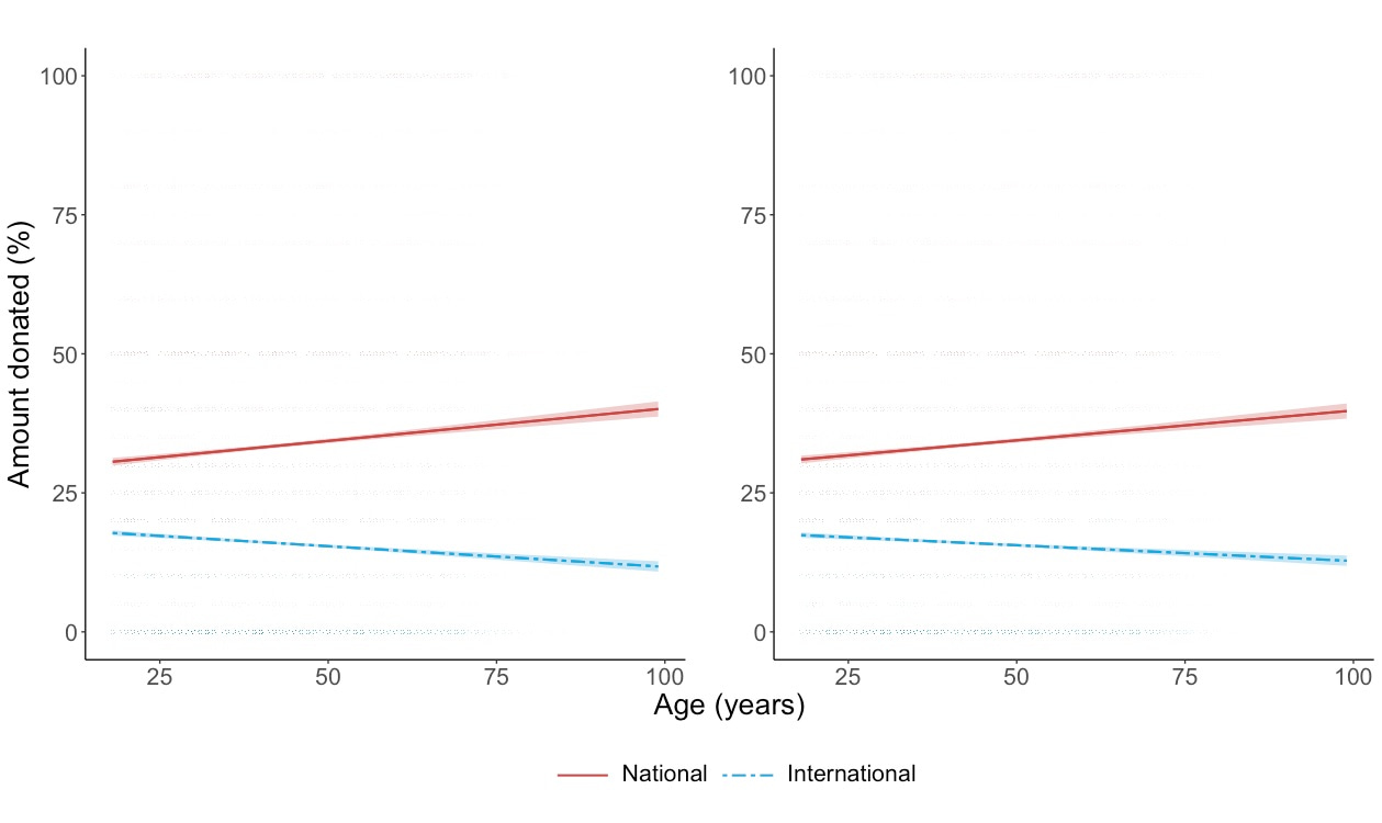 Graph showing a positive association between age and national donations but negative association between age and international donations