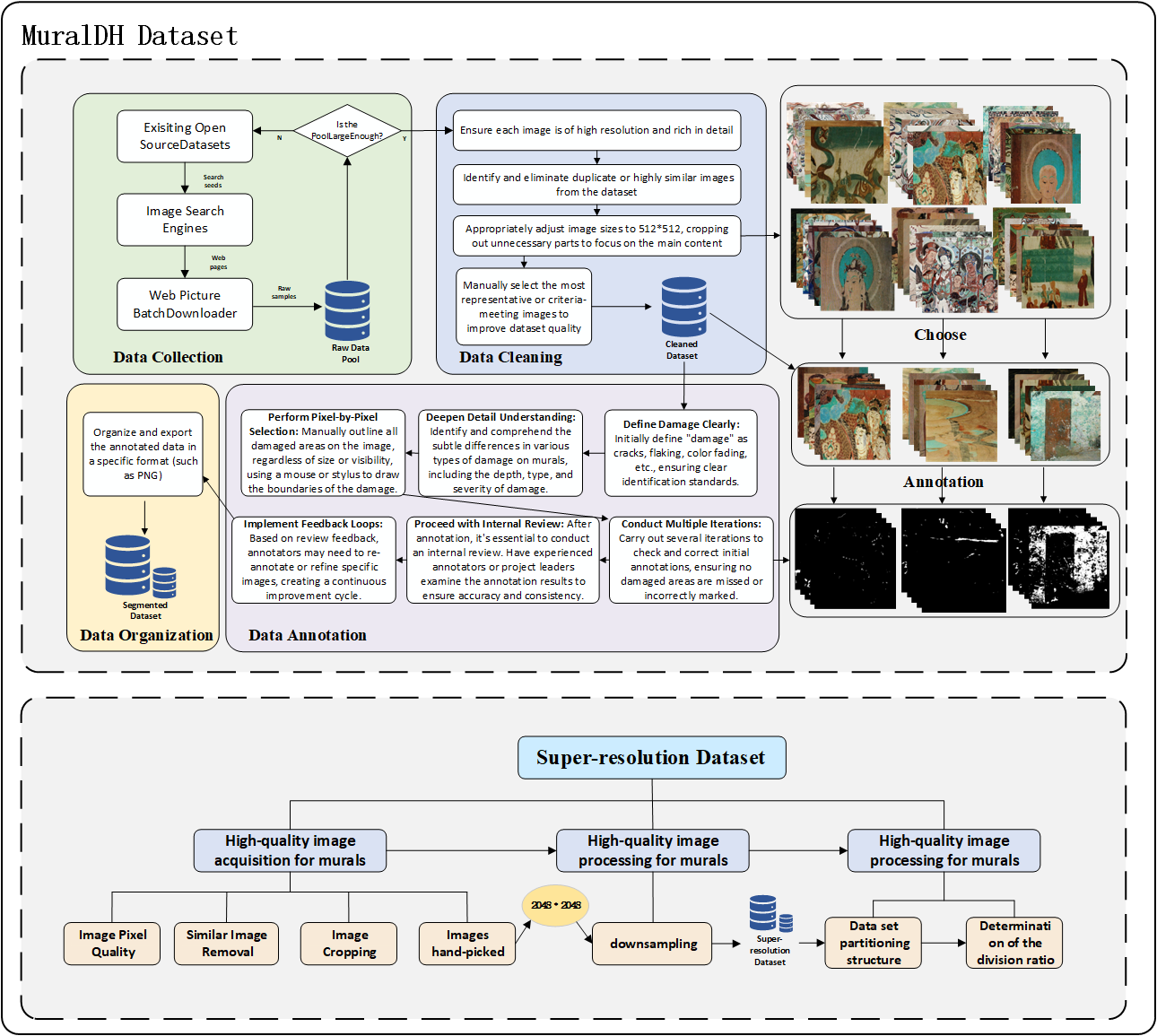 Data set creation process flowchart.