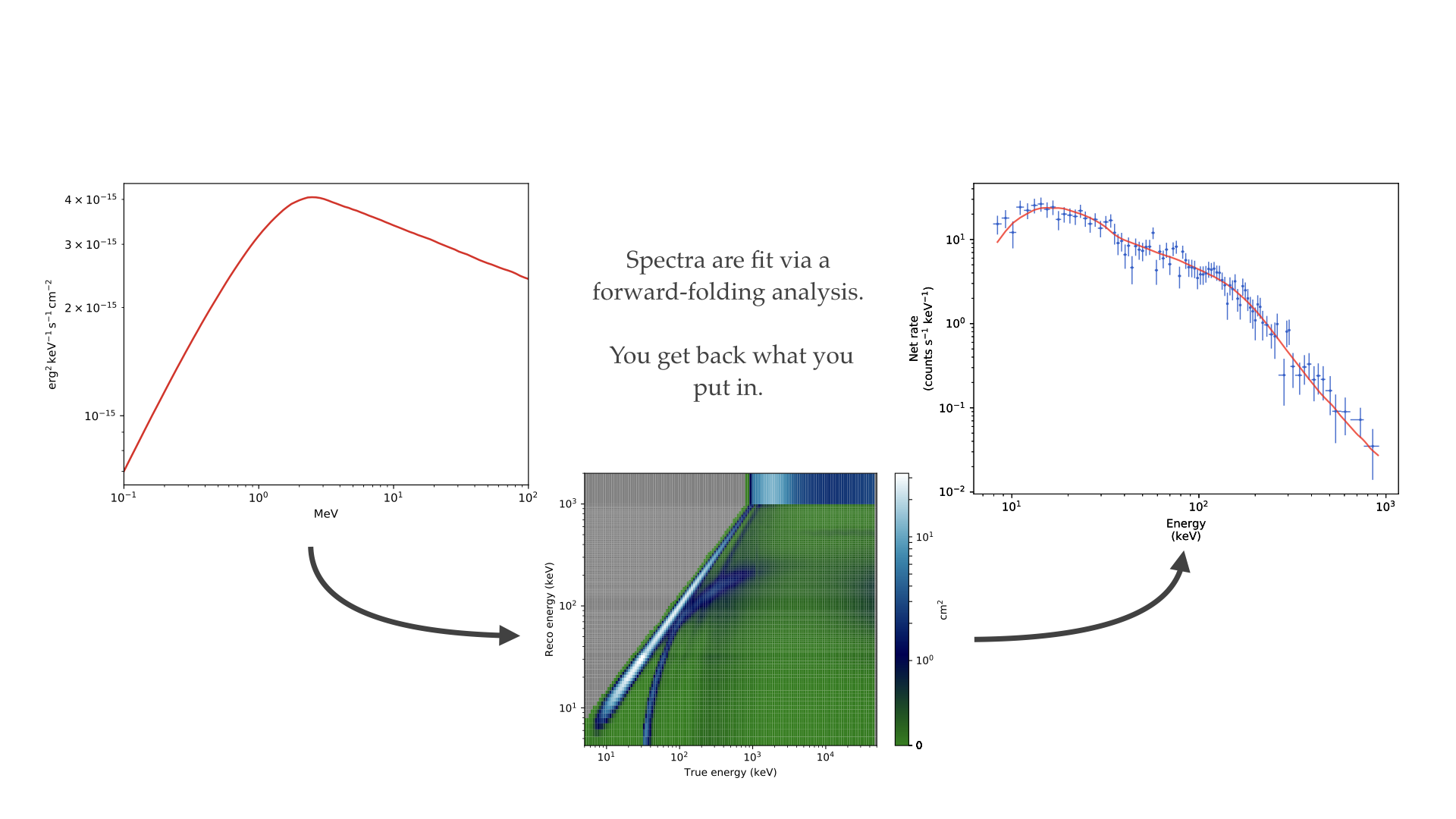 Forward folding in gamma-ray spectroscopy Forward folding in gamma-ray spectroscopy