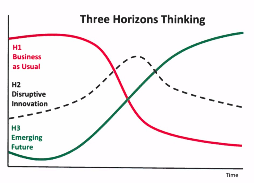 Three Horizons Thinking Framework