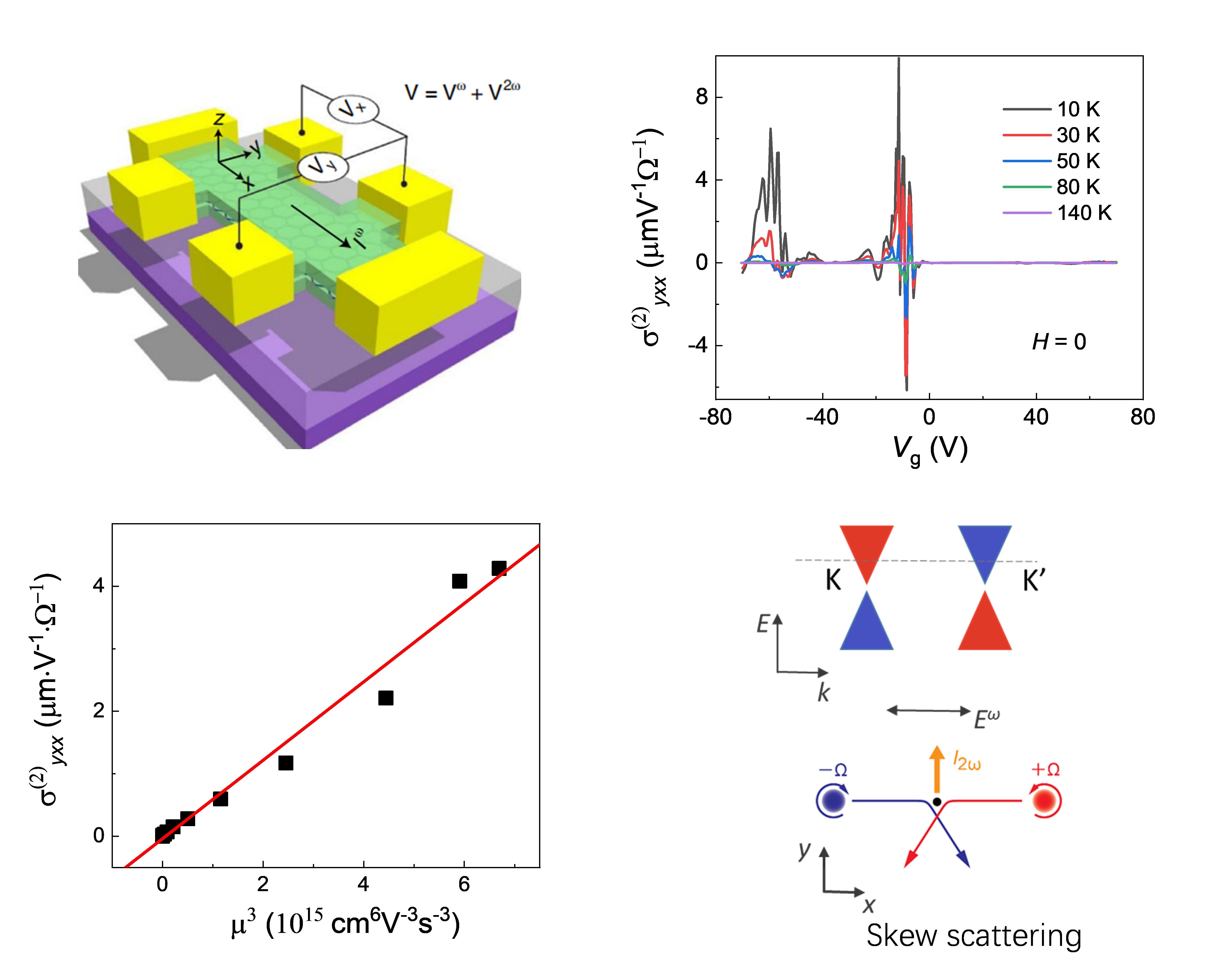 The second-order nonlinear transports in graphene-hBN heterostructures with inversion symmetry breaking.