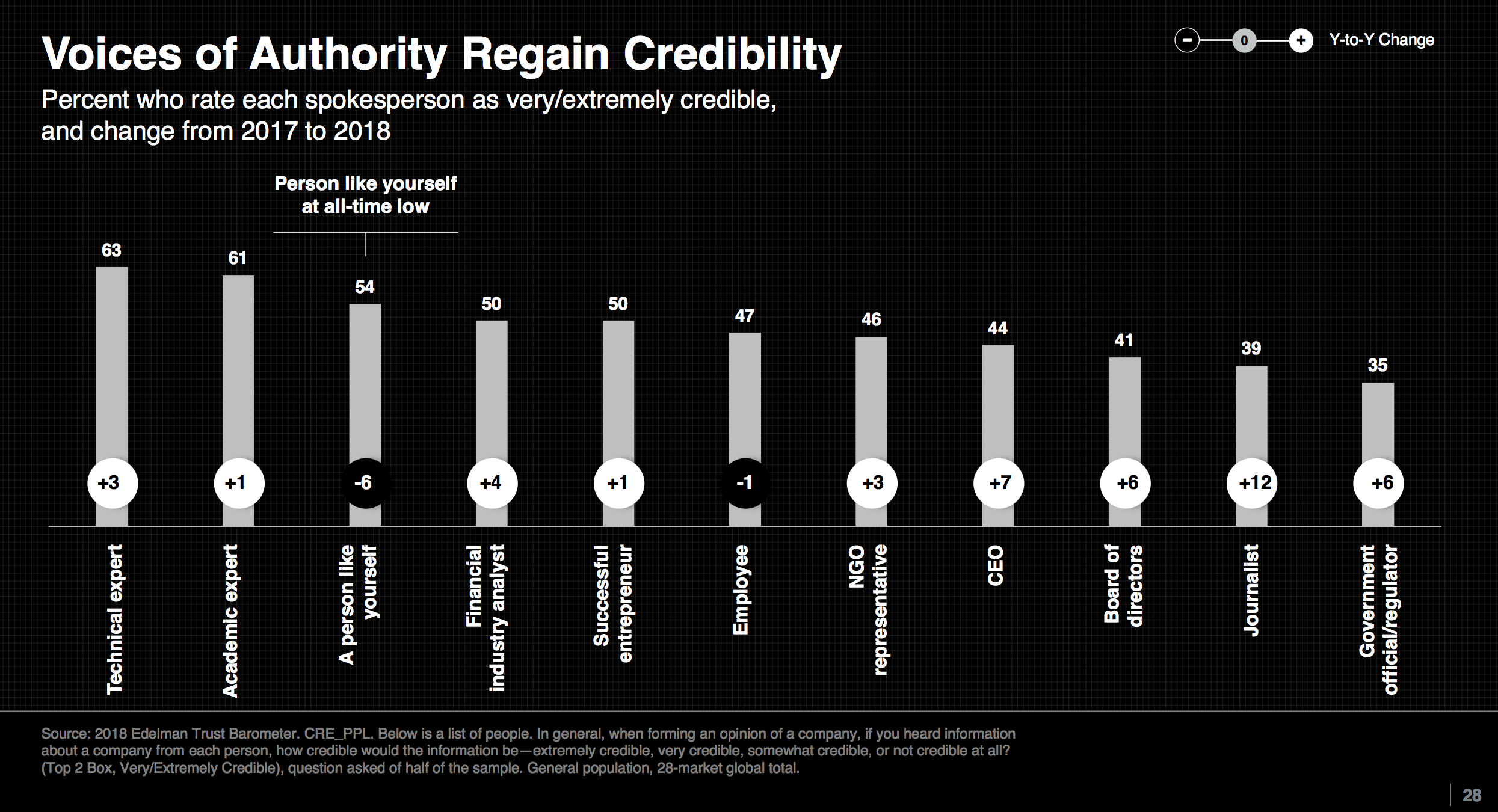 Edelman Trust Barometer 2018 - slide 28