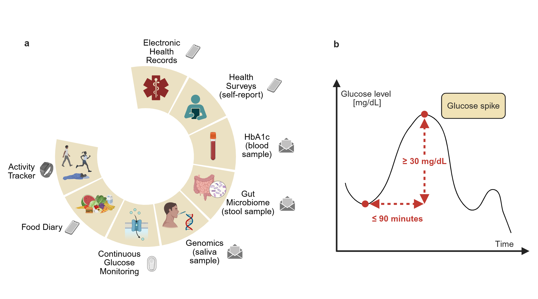 Tools for multimodal remote data collection in PROGRESS (a) and a visual representation of the definition of a glucose spike (b). Created in BioRender.