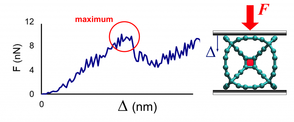 A compression test of concrete: the molecule is squeezed until the maximum force is observed. The force and displacement of the molecule are recorded and plotted.