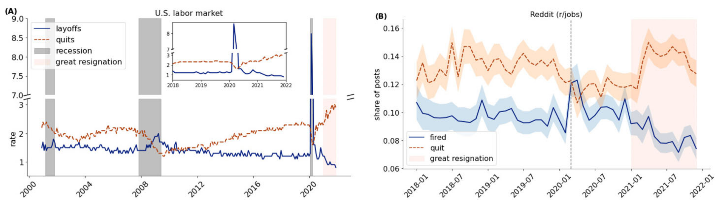 US labor market and Reddit. (A) The U.S. quit and layoff rates from December 2000 to December 2021. Recession periods are marked with grey shaded areas. The top right corner zooms into the 2018-2020 time series for easier comparison with the Reddit time series. (B) The share of quit- and fire- related posts from 2018 to 2021. In both panels the dashed vertical line corresponds to March 2020, the orange shaded area to the Great Resignation period.
