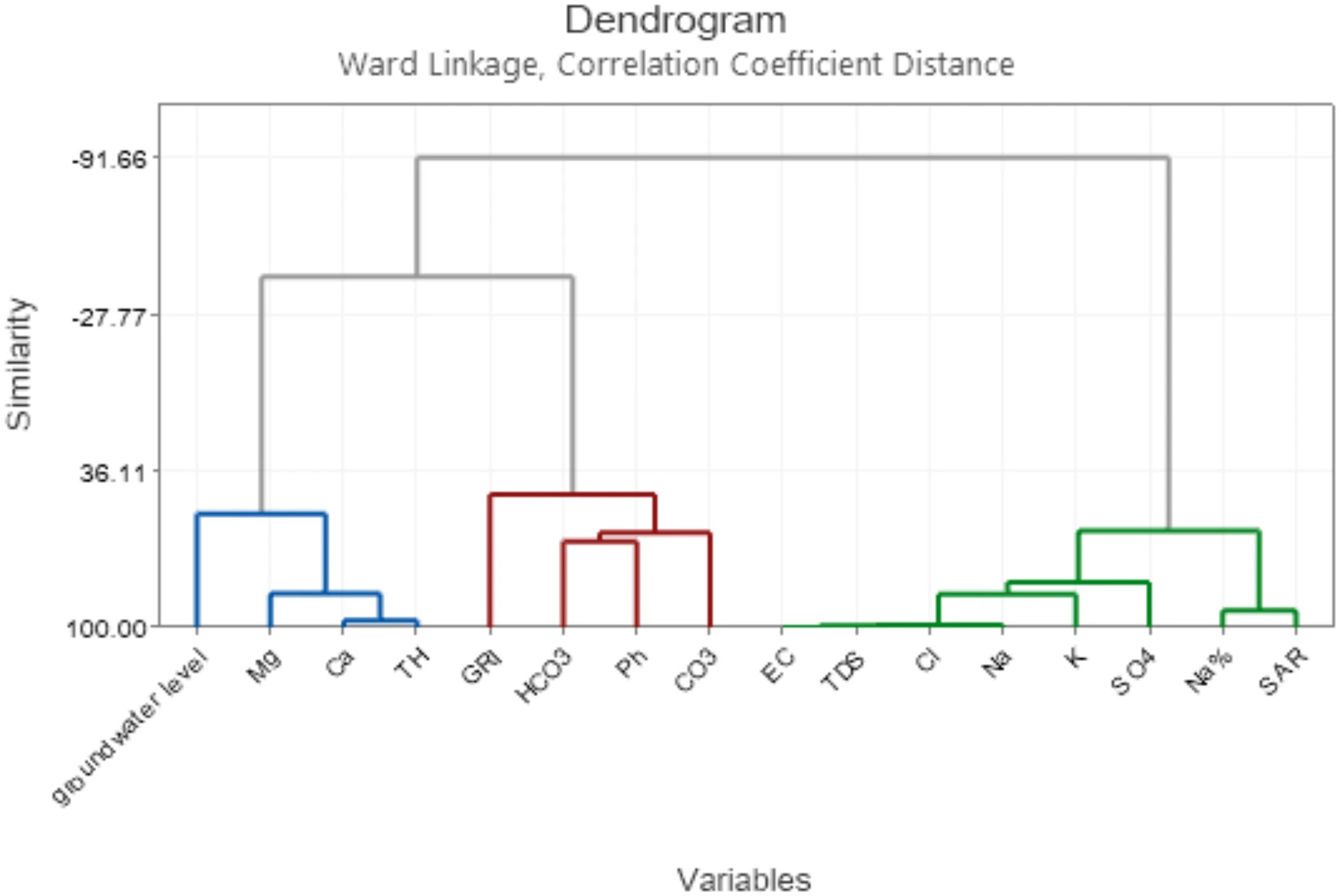 Cluster analysis of physicochemical parameters of groundwater