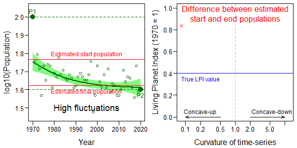 High fluctuation