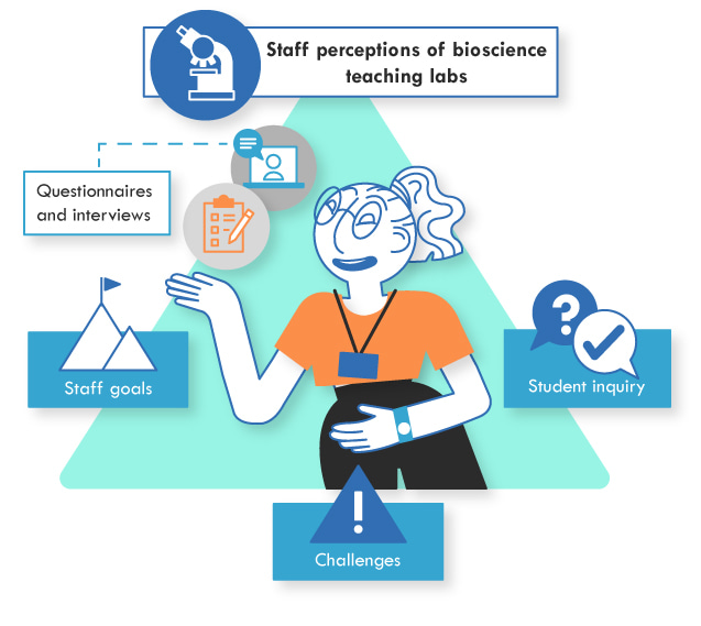 Staff perceptions of bioscience teaching labs - graphical abstract. Image credit: Sian Jefferson