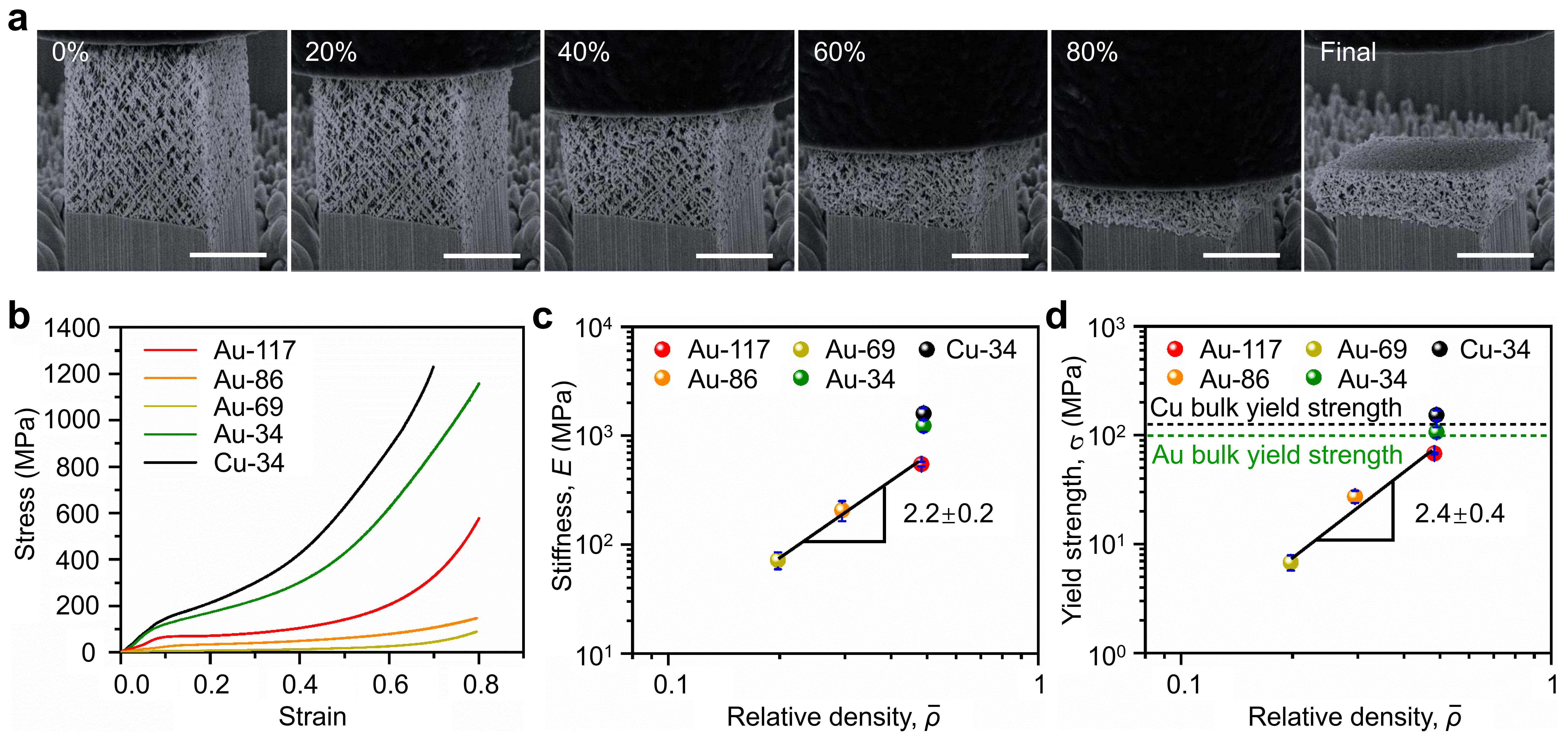 Fig. 1 Compression tests on the gold and copper quasi-BCC nanolattices. a SEM snapshots of the deformation process of the sample Au-69. b Stress–strain curves of the gold and copper quasi-BCC nanolattices of the samples Au-117, Au-86, Au-69, Au-34, Cu-34, respectively. c Compressive stiffness versus relative density and d Compressive strength versus relative density of gold and copper quasi-BCC nanolattices.