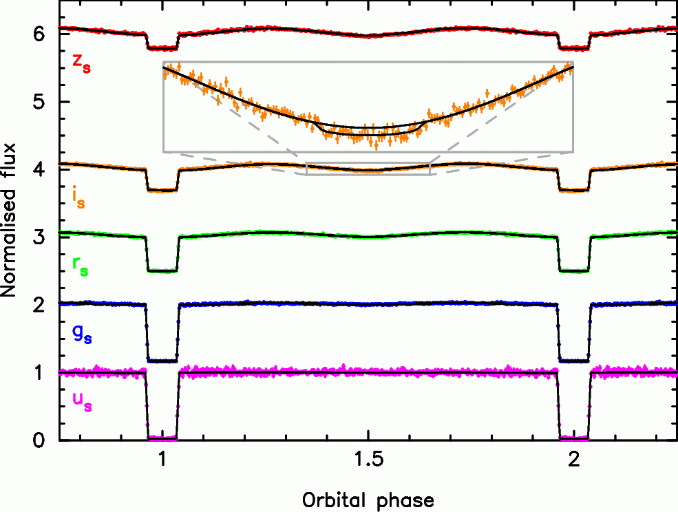 Phase-folded Hipercam light curves of the binary with model fits over-plotted (black lines). Phase-folded Hipercam light curves of the binary with model fits over-plotted (black lines).