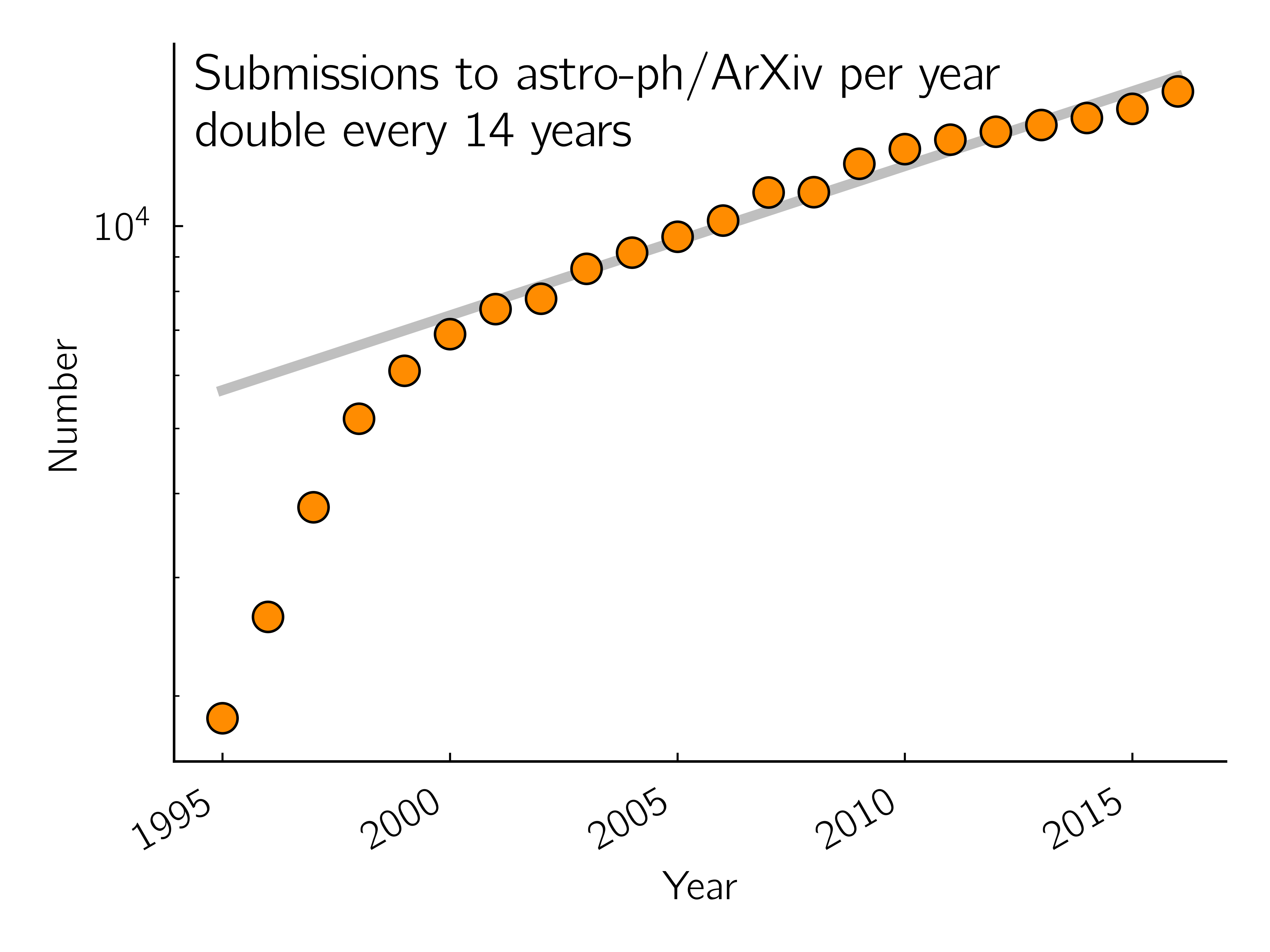 Astronomy paper submissions to ArXiv until 2017 Astronomy paper submissions to ArXiv until 2017
